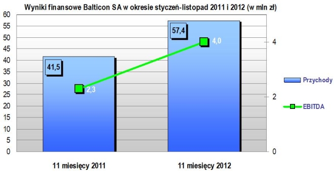 Balticon znacznie zwiększył przychody w stosunku do roku 2011